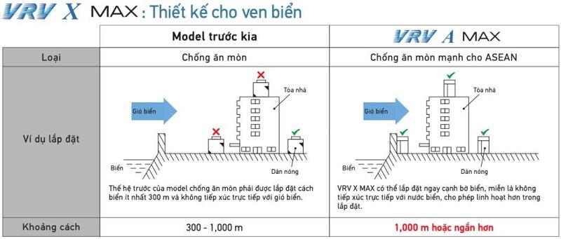 điều ho&agrave; trung t&acirc;m daikin vrv a/x max